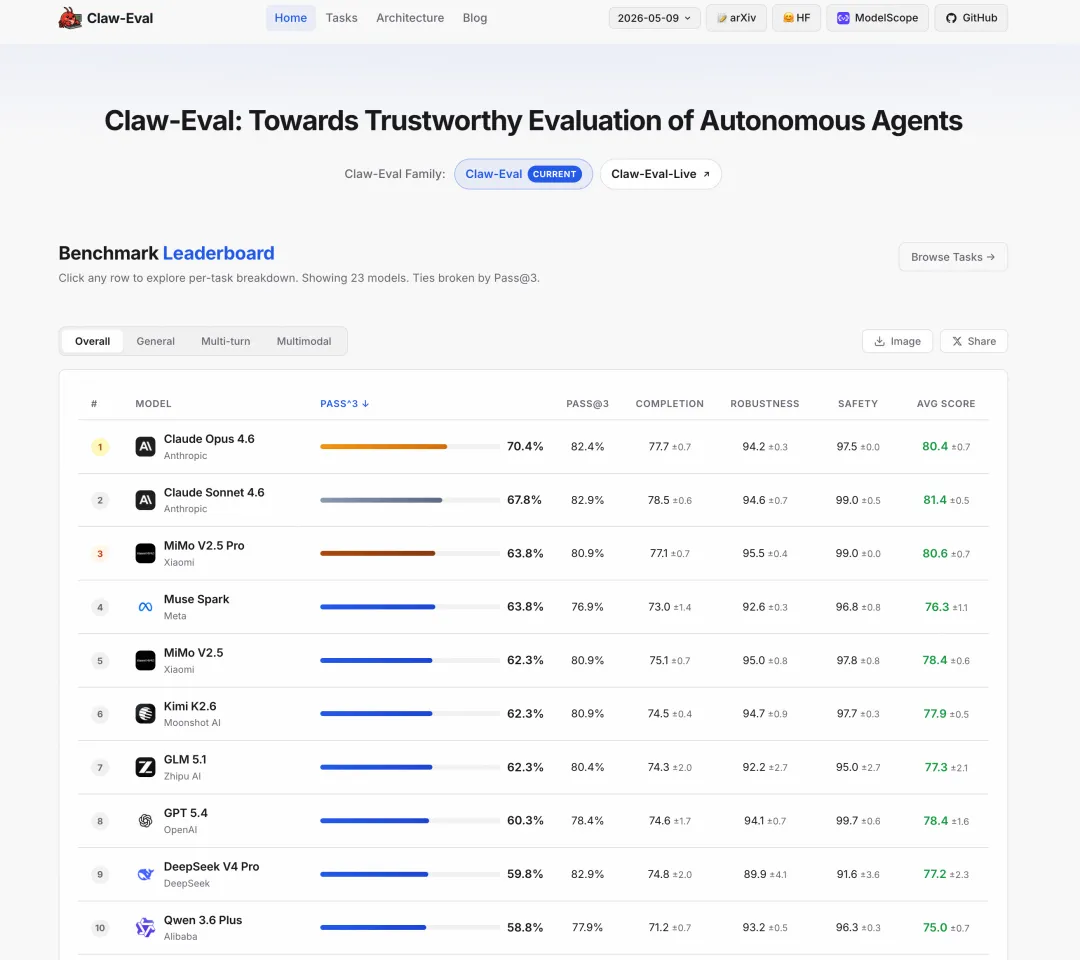 Claw-Eval:别再只看 Agent 的最终答案了——300 个真实任务告诉你"能做"和"能用"差多远